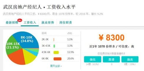 就業率最高專業TOP50揭曉，武漢部分行業平均工資表曝光，房地產經紀表現亮眼
