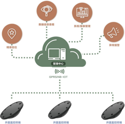 智能井蓋 物聯網技術研發助力智慧城市建設，守護城市行人安全